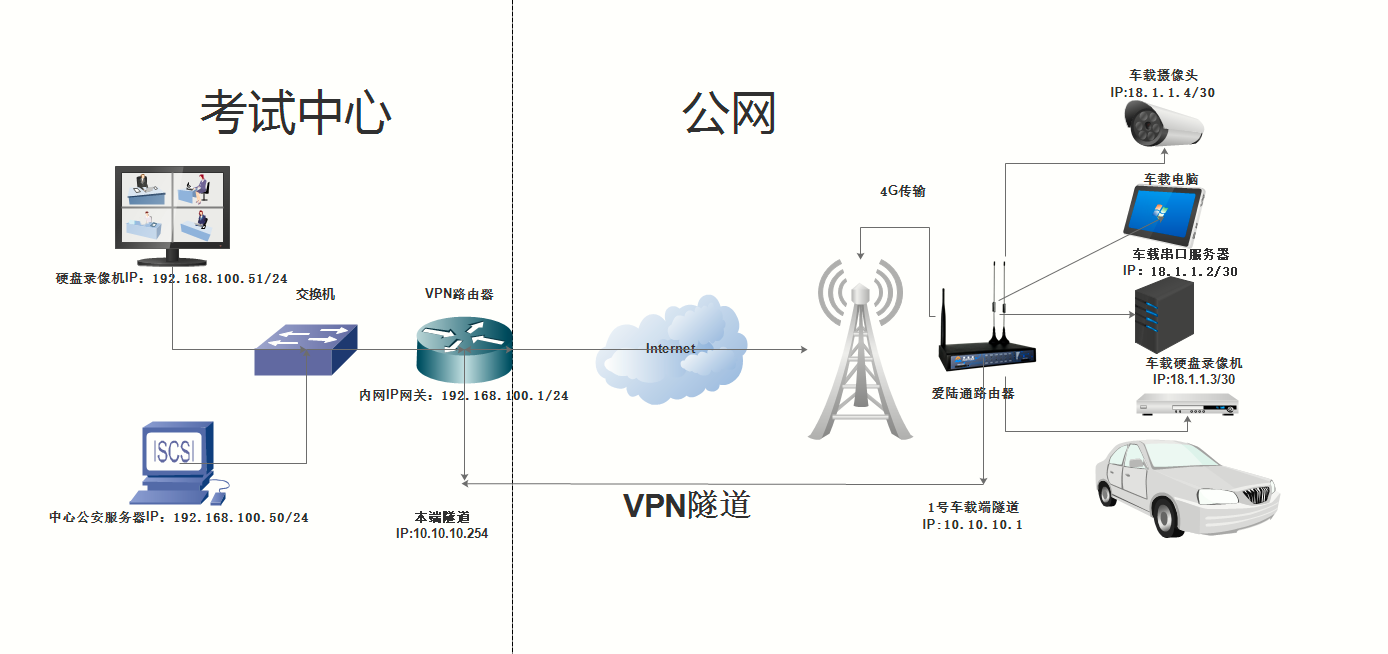5G/4G VPN工业路由器,L2TP VPN,VPN 路由器 5G/4G VPN工业路由器,L2TP VPN,VPN 路由器