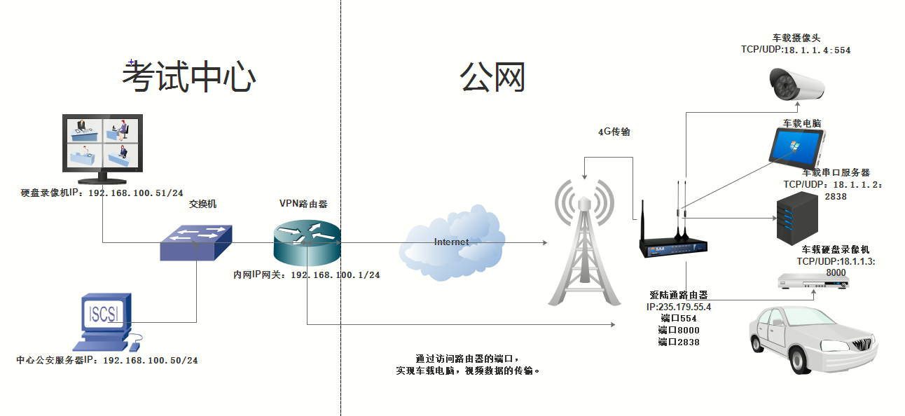 5G/4G VPN工业路由器,L2TP VPN,VPN 路由器 5G/4G VPN工业路由器,L2TP VPN,VPN 路由器