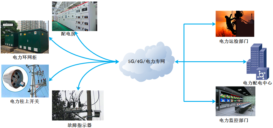 5G工业路由器,电力串口101配网,电力网口104配网,FTU,DTU 5G工业路由器,电力串口101配网,电力网口104配网,FTU,DTU