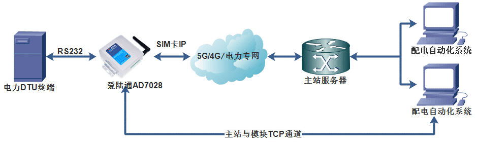 5G工业路由器,电力串口101配网,电力网口104配网,FTU,DTU 5G工业路由器,电力串口101配网,电力网口104配网,FTU,DTU