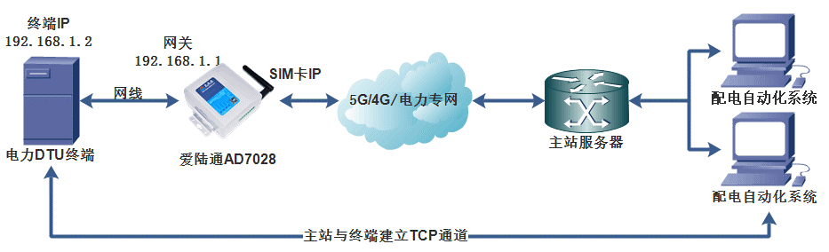 5G工业路由器,电力串口101配网,电力网口104配网,FTU,DTU 5G工业路由器,电力串口101配网,电力网口104配网,FTU,DTU