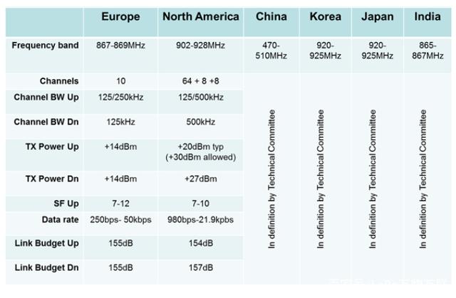 什么是LoRa协议？