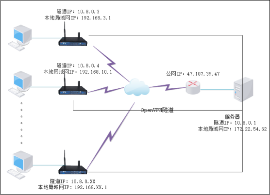 1688612015213140.png 爱陆通5g工业vpn网关自建openvpn专网实战干货分享30.png