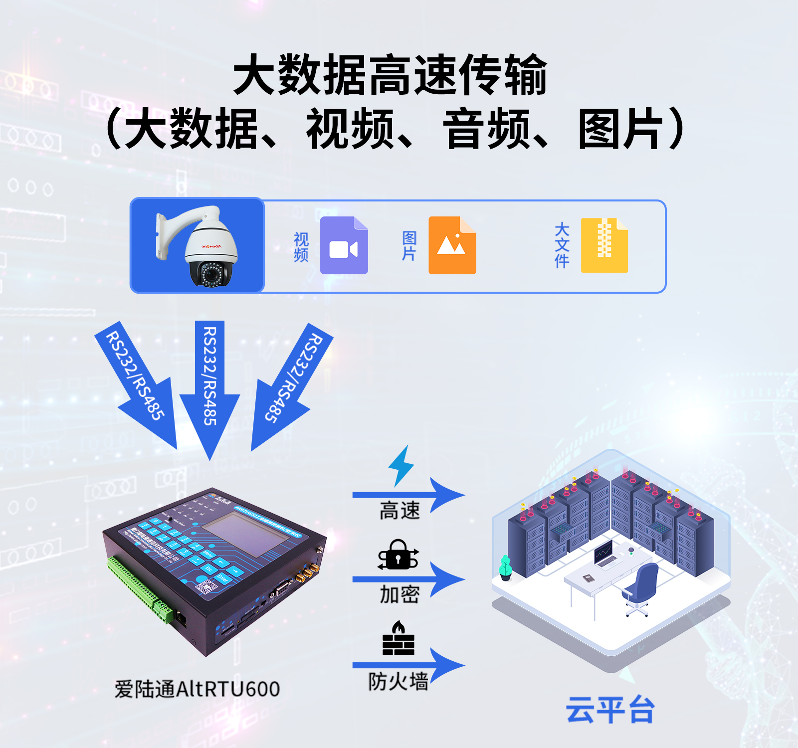 16. 大数据高速传输 （大数据、视频、音频、图片）.jpg