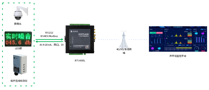 噪音监测通讯解决方案 652.png